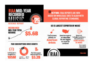 RIAA libera dados do primeiro semestre de 2025