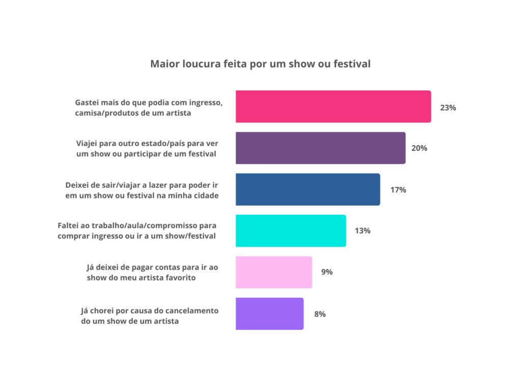 Serasa revela novos dados sobre público de shows e festivais
