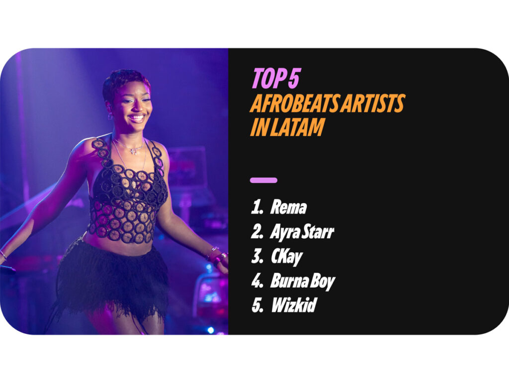 Spotify revela principais artistas de afrobeats na América Latina