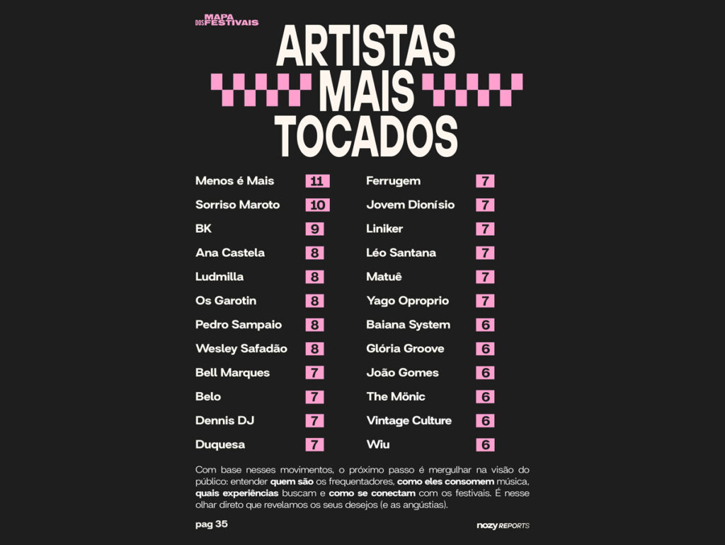 Artistas que mais fizeram shows em festivais no Brasil