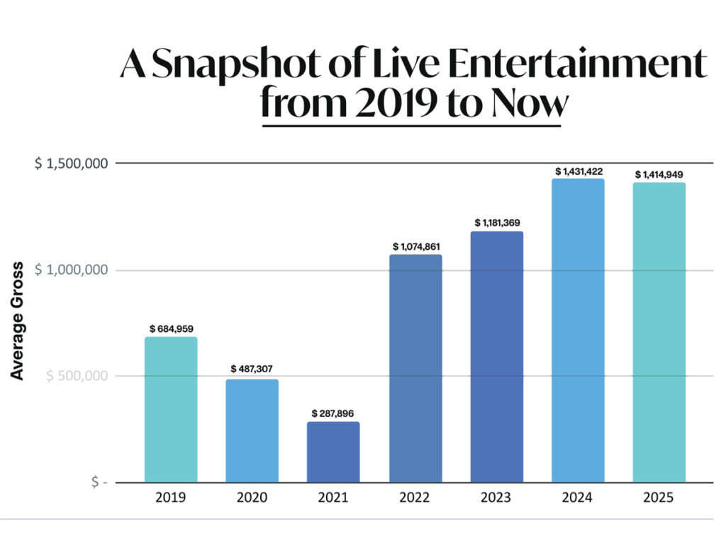 Estado da economia de shows, segundo Pollstar e TheWrap