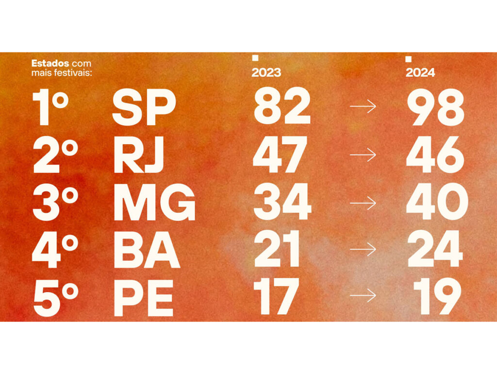 Estados brasileiros com mais festivais de música