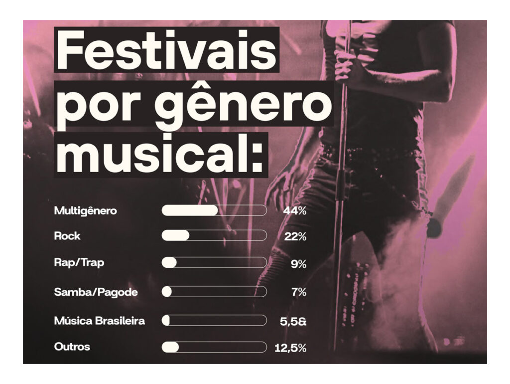 Festivais por gênero musical no Brasil