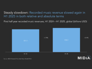 O mercado da música gravada está estável, mas o crescimento desacelerou (Crédito: Reprodução)
