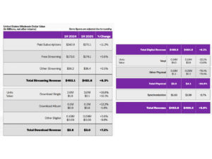 RIAA mostra a receita da música latina nos EUA