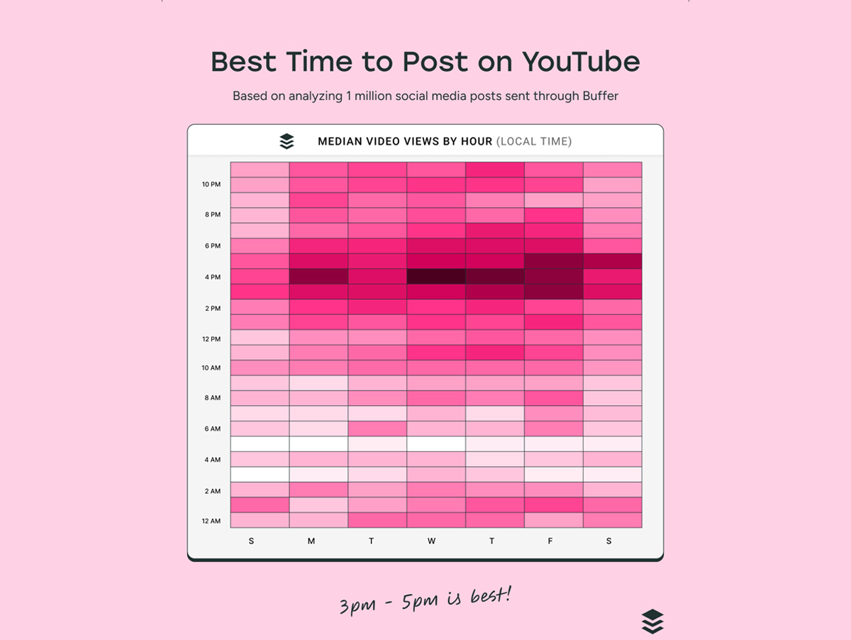 Buffer revela quando é o melhor horário para postar no YouTube