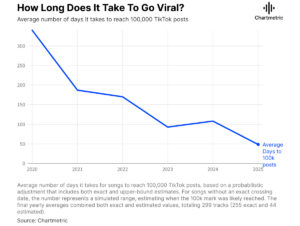Chartmetric mostra quanto tempo leva para viralizar