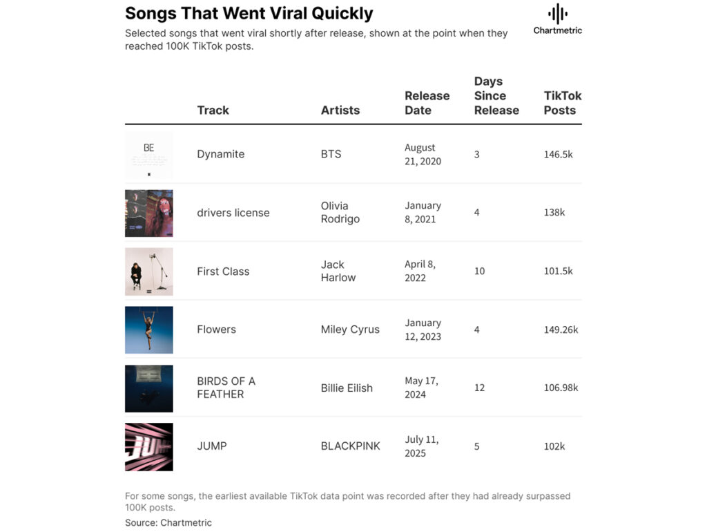 Chartmetric revela músicas que viralizaram rápido