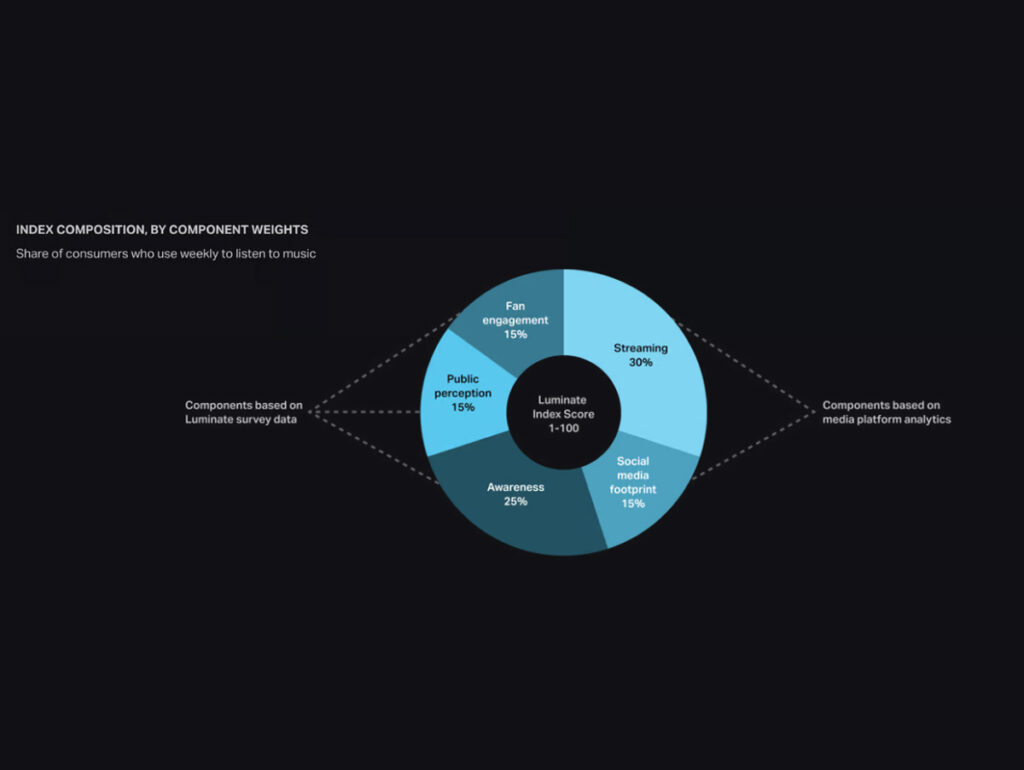 Elementos que compõem o peso de cada artista para o mercado publicitário
