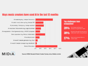 MIDiA revela como os criadores musicais usaram IA no último ano