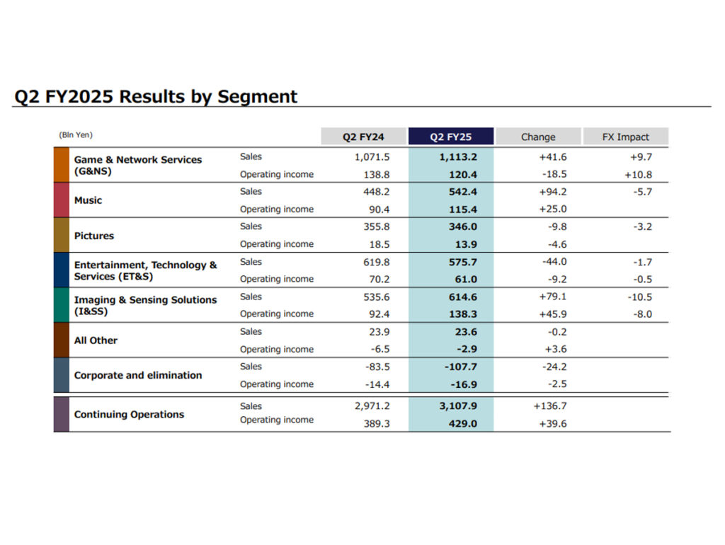 Música só lucra menos que a divisão de videogames da Sony