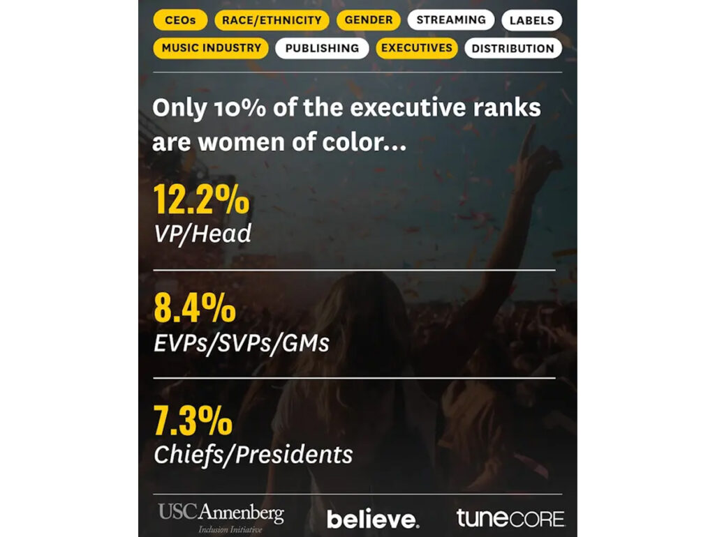 Números da pesquisa da Annenberg Inclusion Initiative com Believe e TuneCore (Crédito: Reprodução) representatividade racial