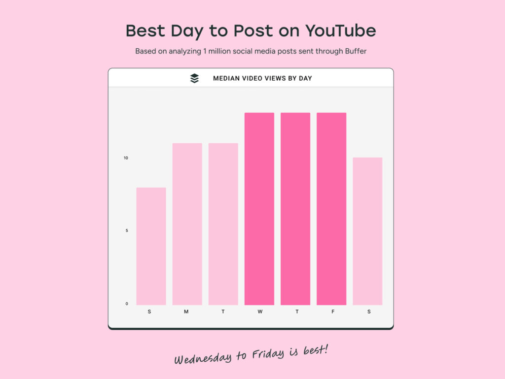 O estudo da Buffer também revela os melhores dias para postar no YouTube (Crédito: Divulgação)
