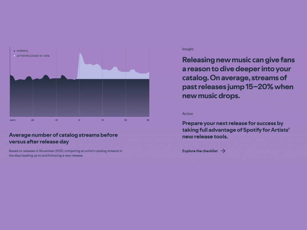 Spotify mostra o impacto de novos lançamentos para mobilizar a base de fãs