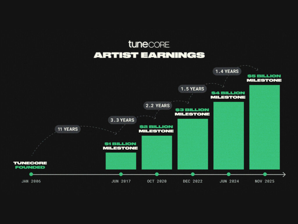 TuneCore revela ganhos dos artistas desde 2006