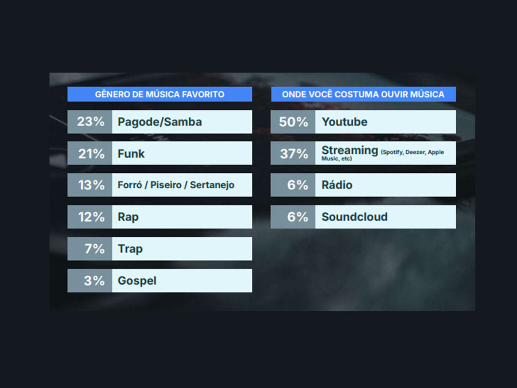Como a música é consumida nas periferias, de acordo com o Data Favela