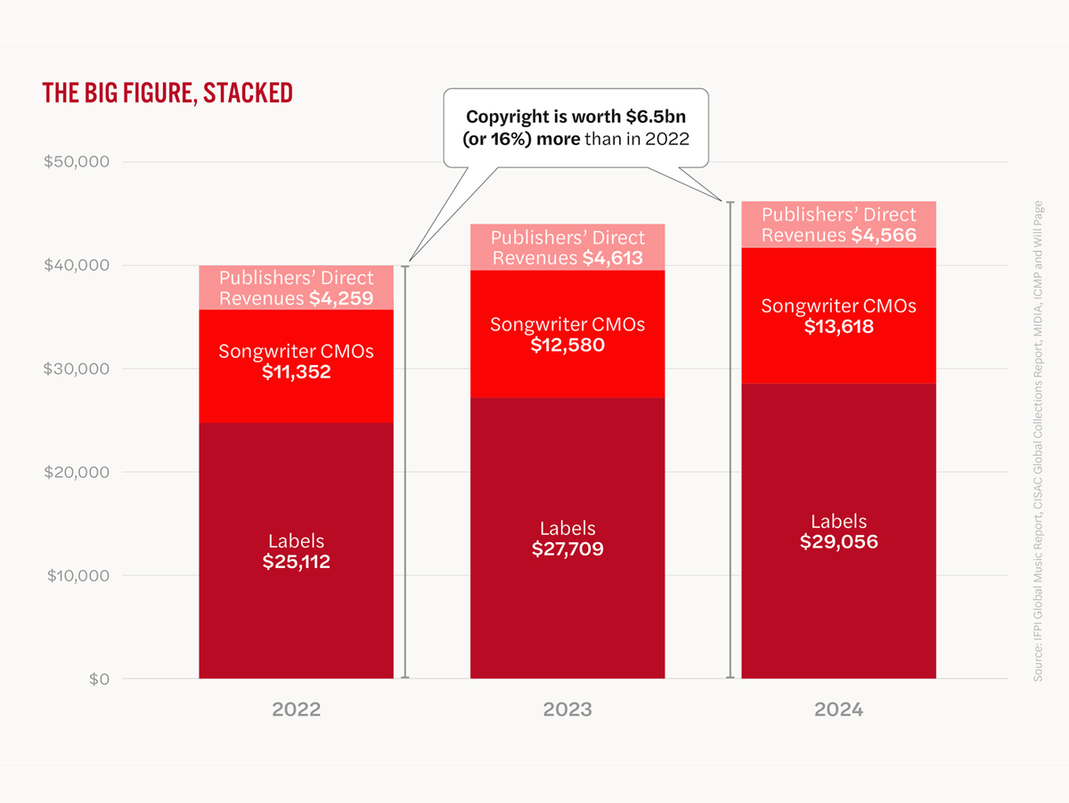 Crescimento dos direitos musicais em novo relatório de Will Page