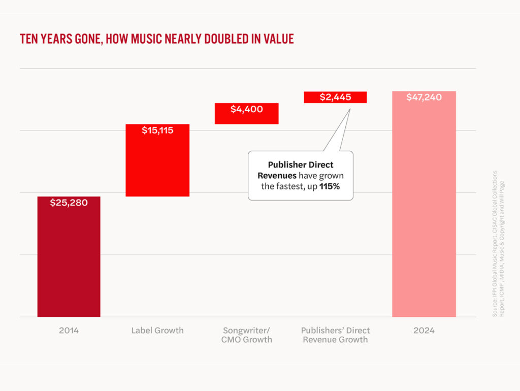 Crescimento dos direitos musicais nos últimos 10 anos