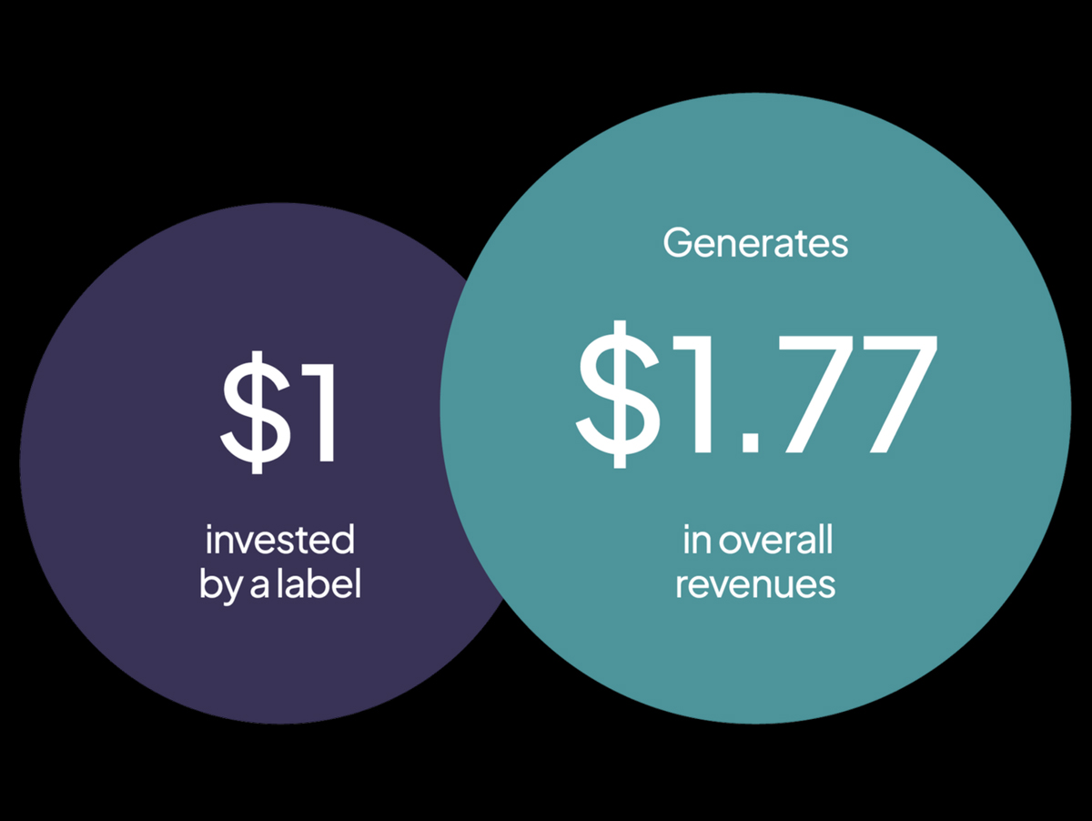 ORCA mostra que a cada dólar investido por selo independente, a receita gerada é de 1,77