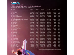 Pollstar coroa Coldplay como artista que mais vendeu ingressos no século 21