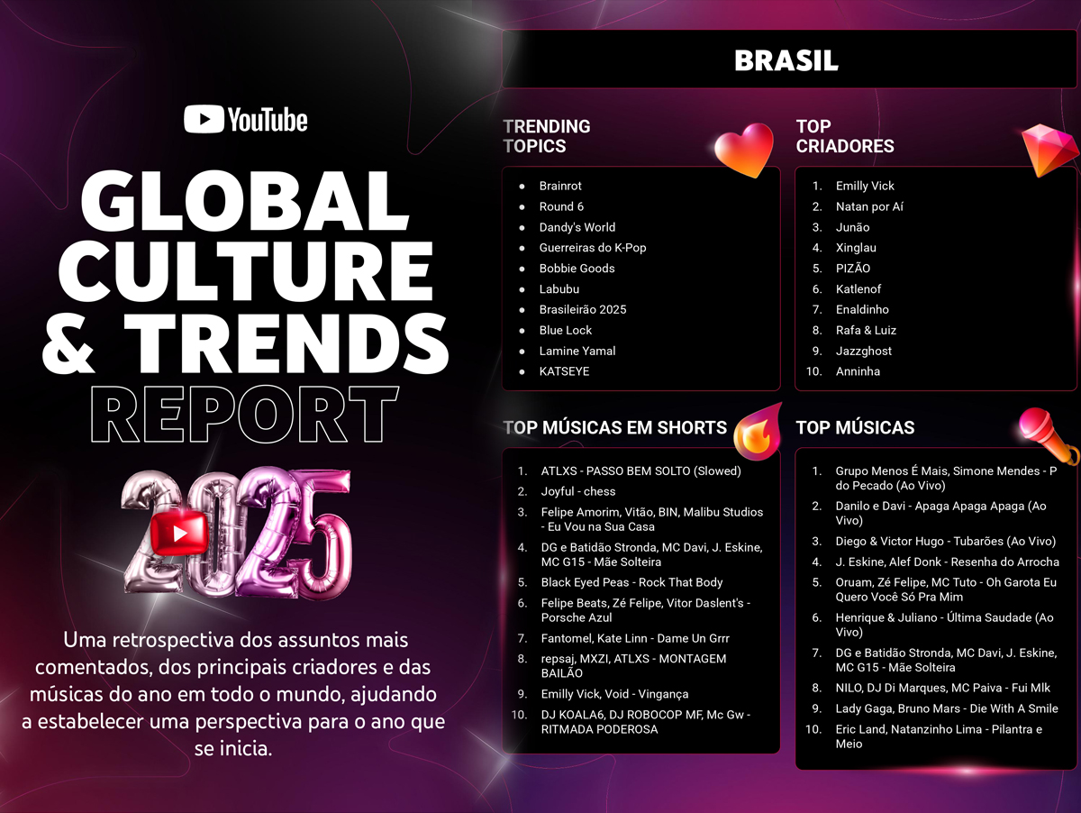 YouTube revela principais músicas de buscas de 2025