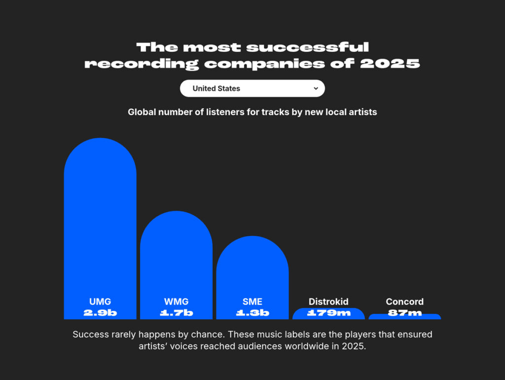 As gravadoras mais bem sucedidas nos EUA em 2025, segundo o Chartmetric