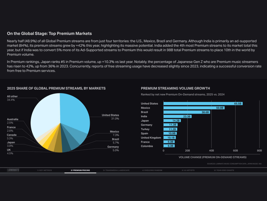 Brasil aparece entre os principais mercados premium identificados pela Luminate (Crédito: Divulgação)