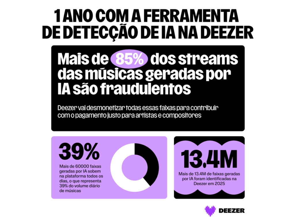 Deezer faz balanço do primeiro ano com ferramenta de detecção de IA