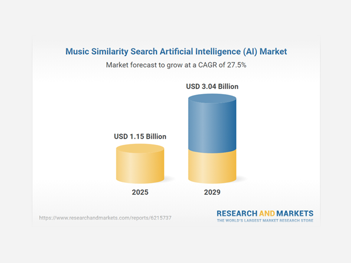 Estudo prevê crescimento de mercado de análise de IA na música