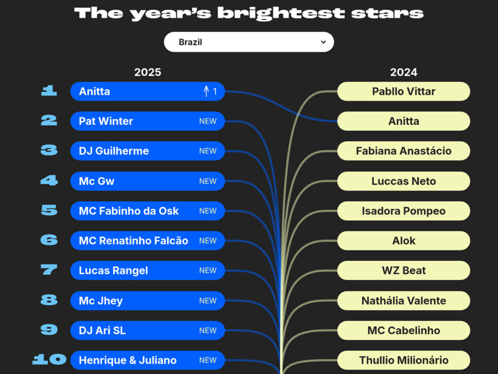 Maiores estrelas brasileiras, segundo Chartmetric