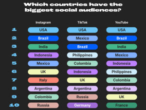 Os maiores públicos nas redes sociais, segundo o Chartmetric