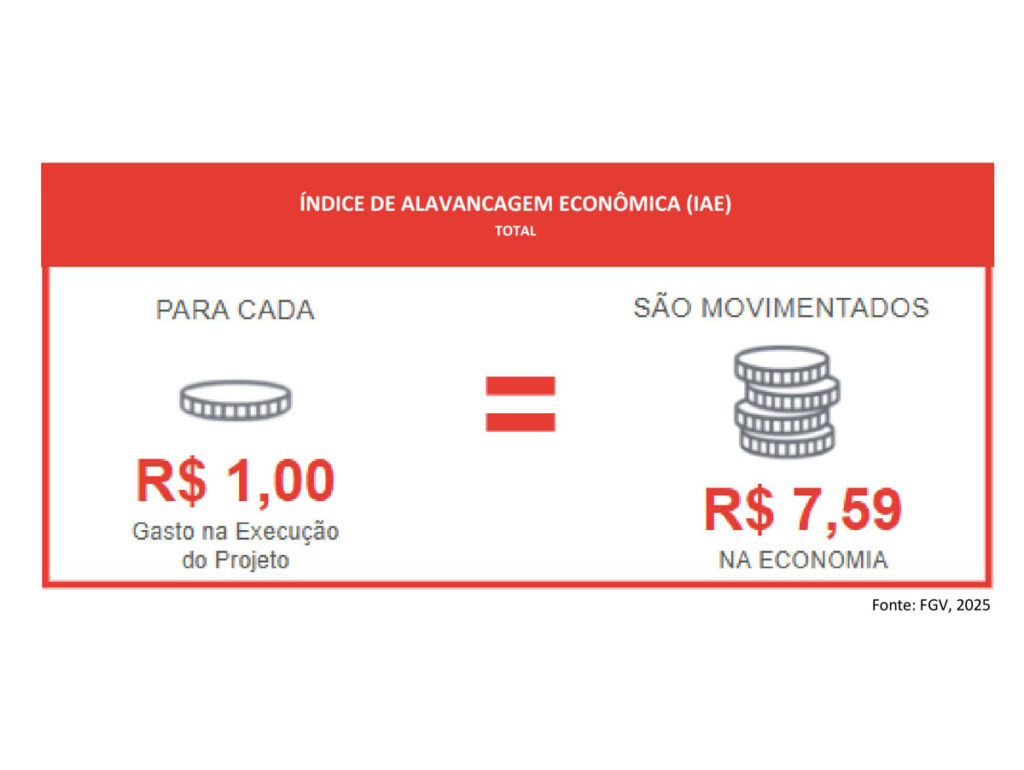 Pesquisa da FGV mostra o quanto a Lei Rouanet gera no país