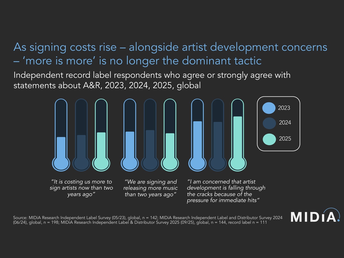 Selos independentes passam a lançar menos artistas e músicas
