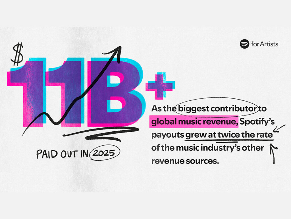 Spotify afirma que pagou mais de 11 bilhões de dólares à indústria da música em 2025