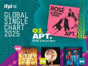 'APT.', de Rosé e Bruno Mars, é a música mais vendida globalmente em 2025, aponta IFPI