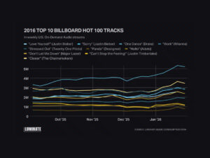 Luminate mostra crescimento de faixas de 2016 no streaming (Crédito: Reprodução)