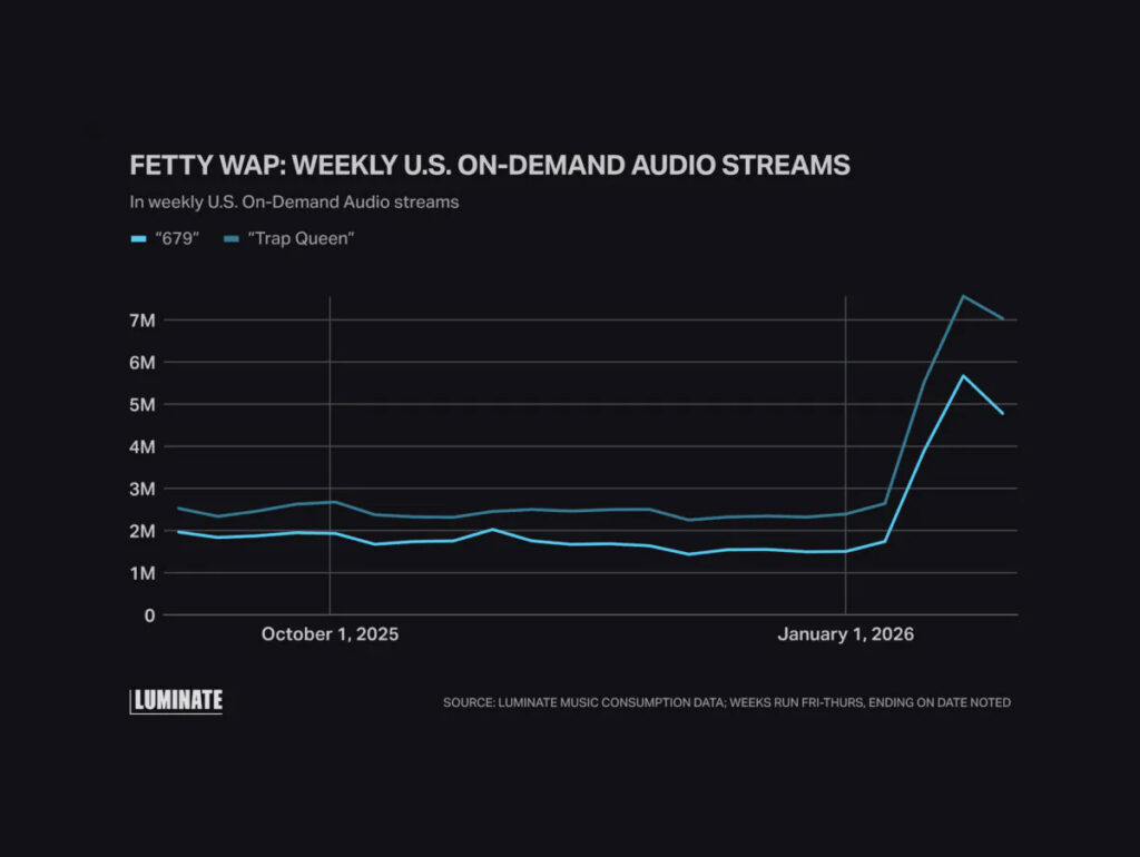 Luminate mostra pico de audiência de Fetty Wap