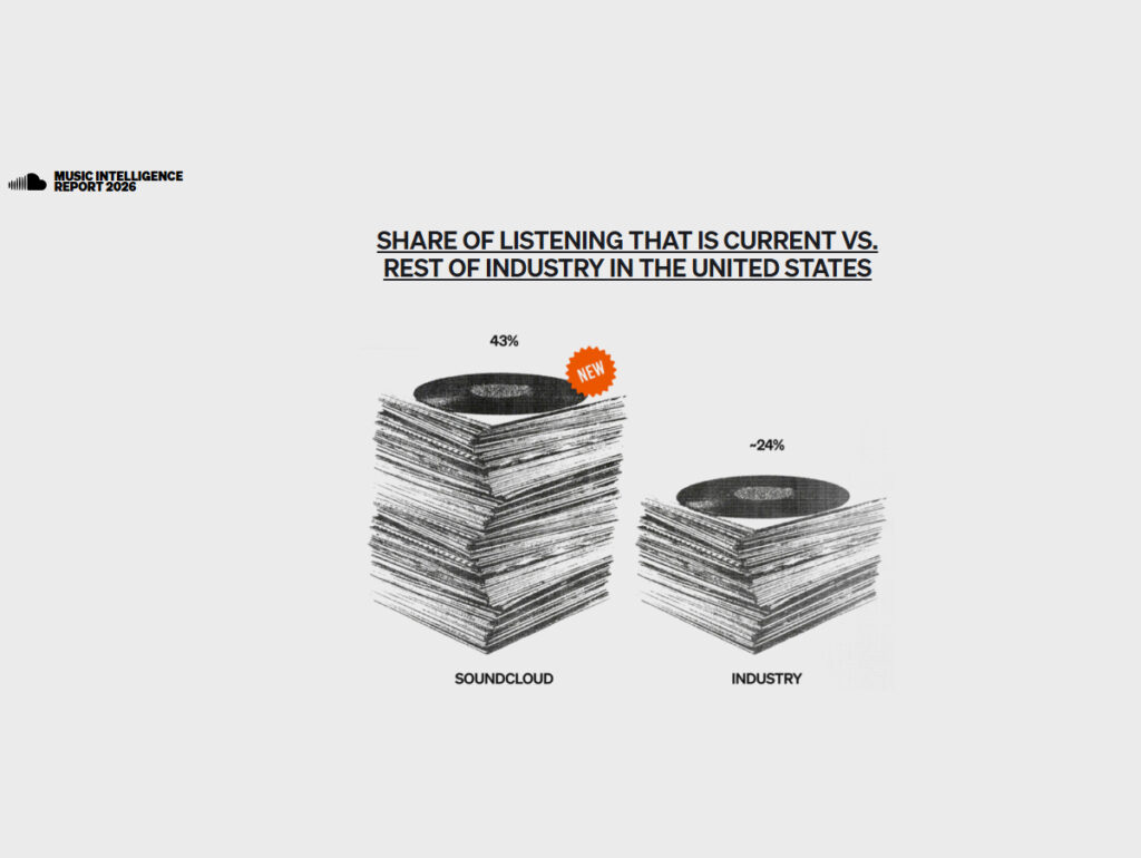 Soundcloud faz comparativo entre EUA e restante da indústria (Crédito: Reprodução)