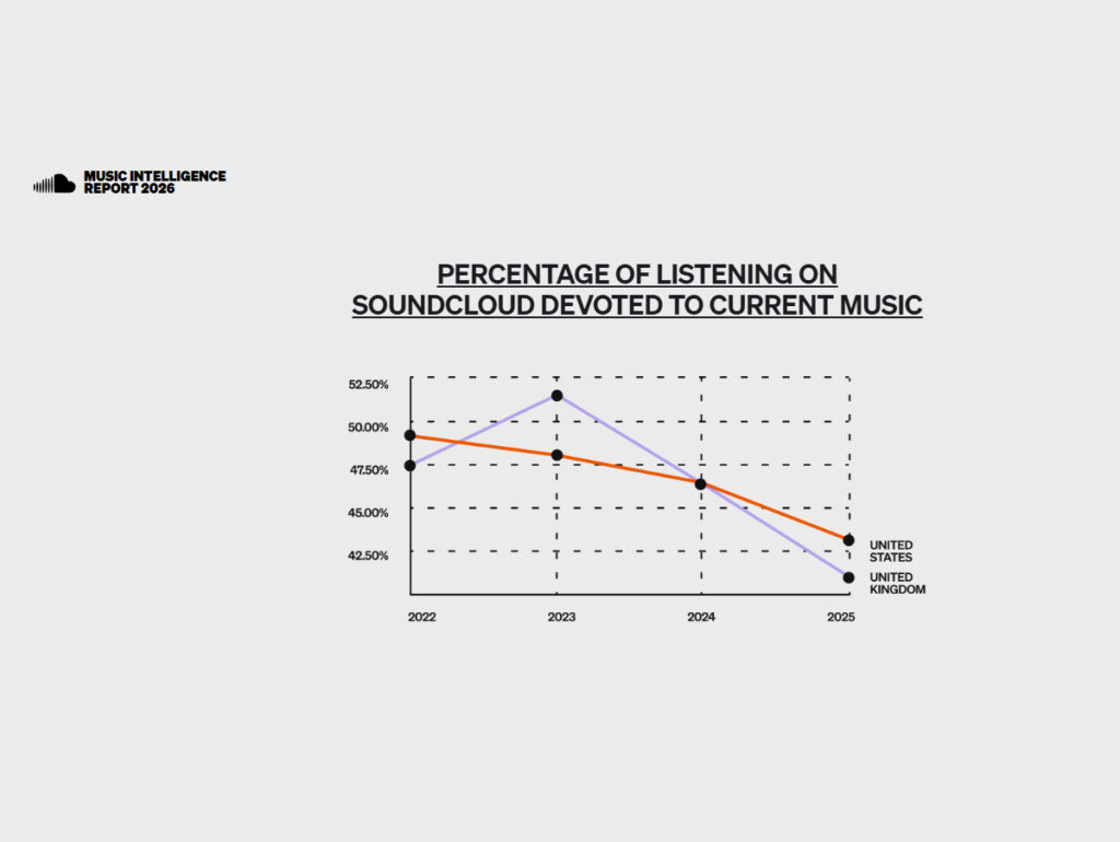 Soundcloud mostra a porcentagem de audiência de músicas novas (Crédito: Reprodução)