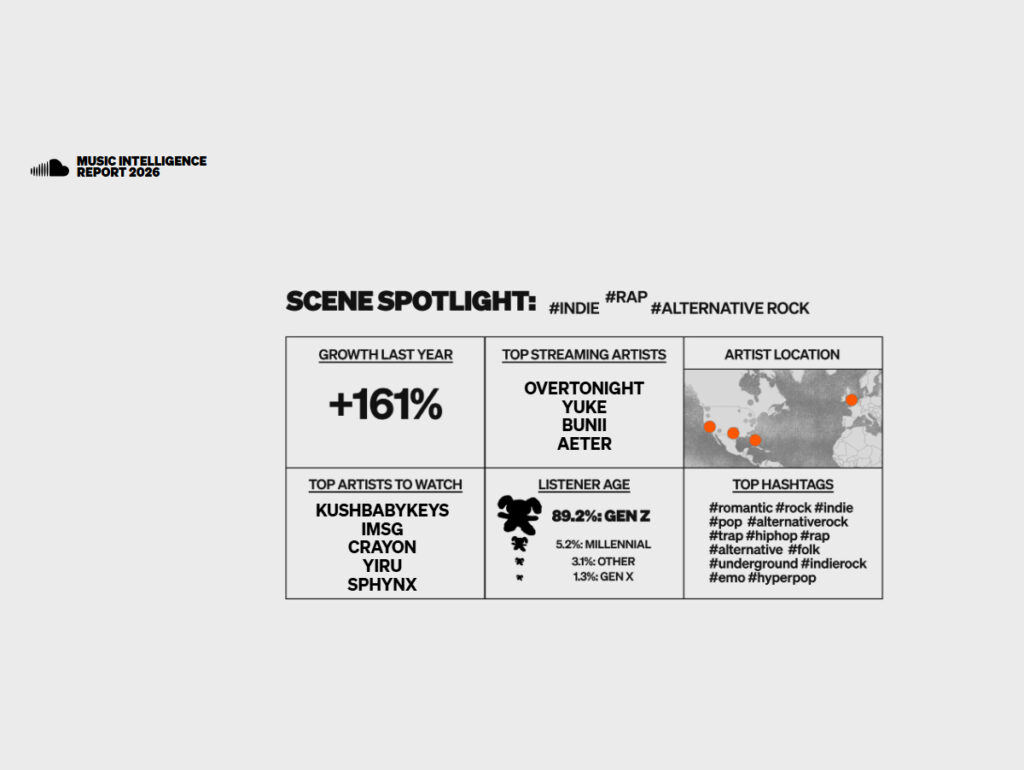 Soundcloud mostra crescimento de indie, rap e rock