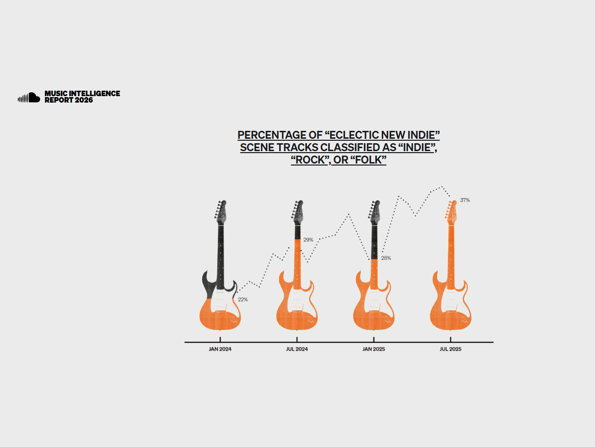 Soundcloud mostra que a classificação de gêneros pode diluir cenas (Crédito: Reprodução)