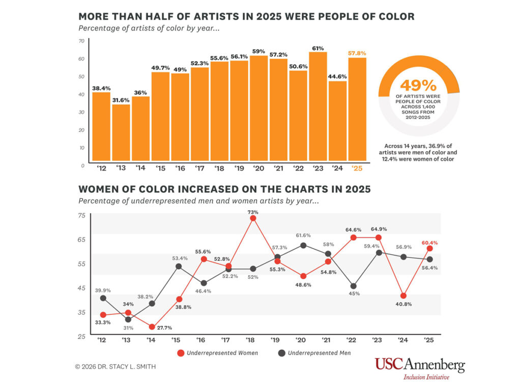 A representatividade de raça teve avanços em 2025 (Crédito: Reprodução)