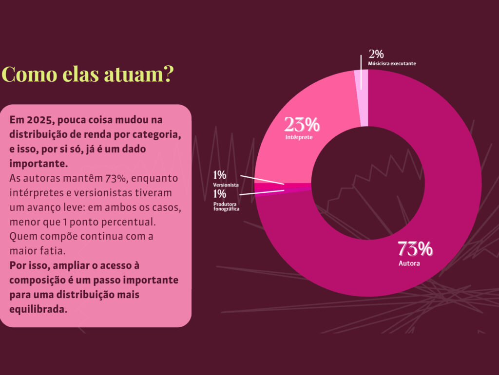 Como atuam as mulheres que participam do estudo da UBC