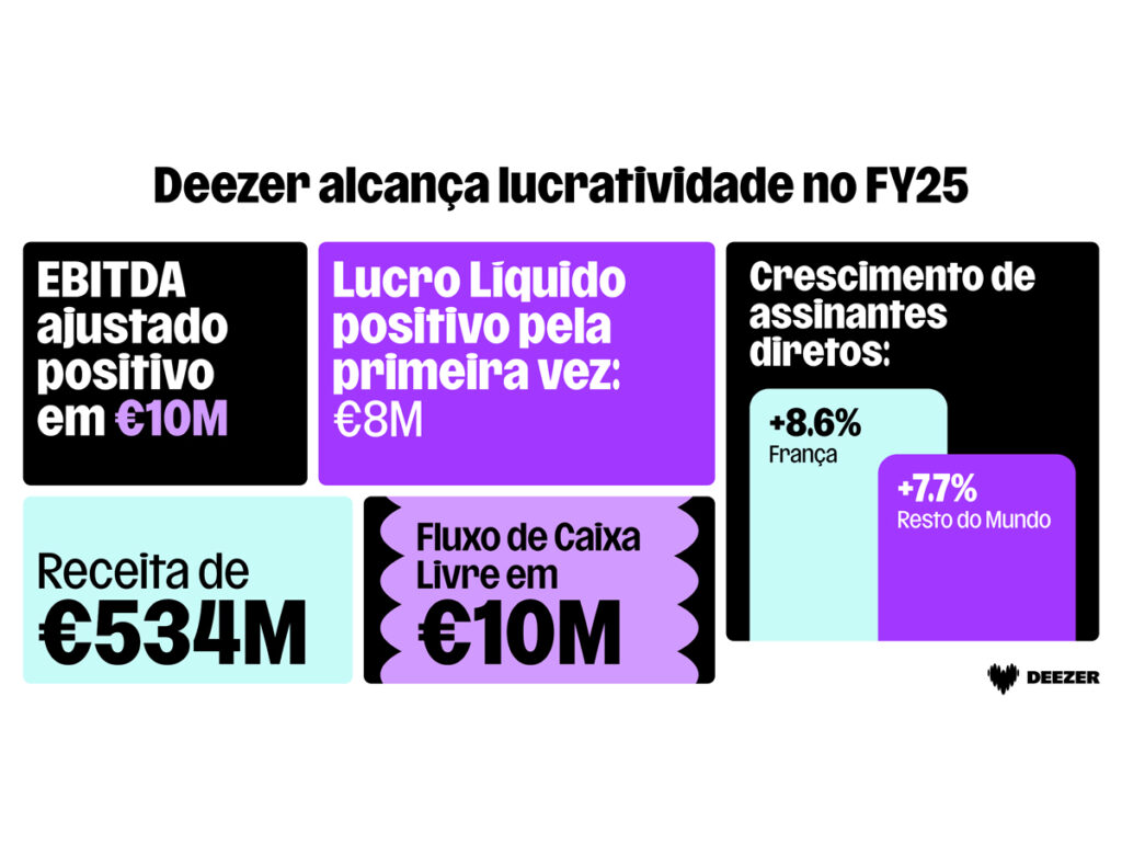 Deezer revela resultados financeiros de 2025
