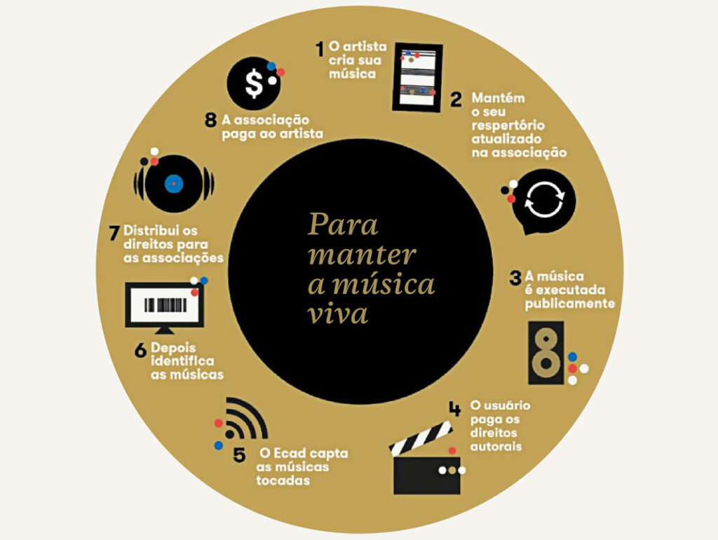 Ecad detalha distribuição de direitos autorais