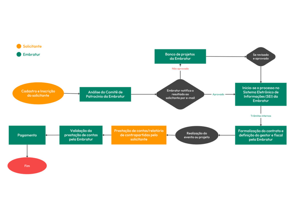 Embratur mostra o fluxo dos projetos no edital