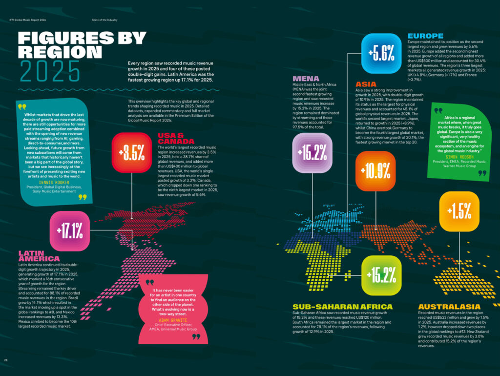 IFPI mostra crescimento por região (Crédito: Reprodução)