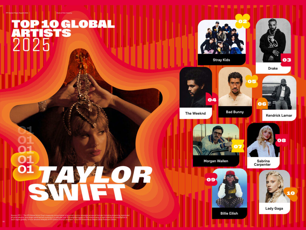 IFPI revela os top 10 artistas de 2025 (Crédito: Reprodução)