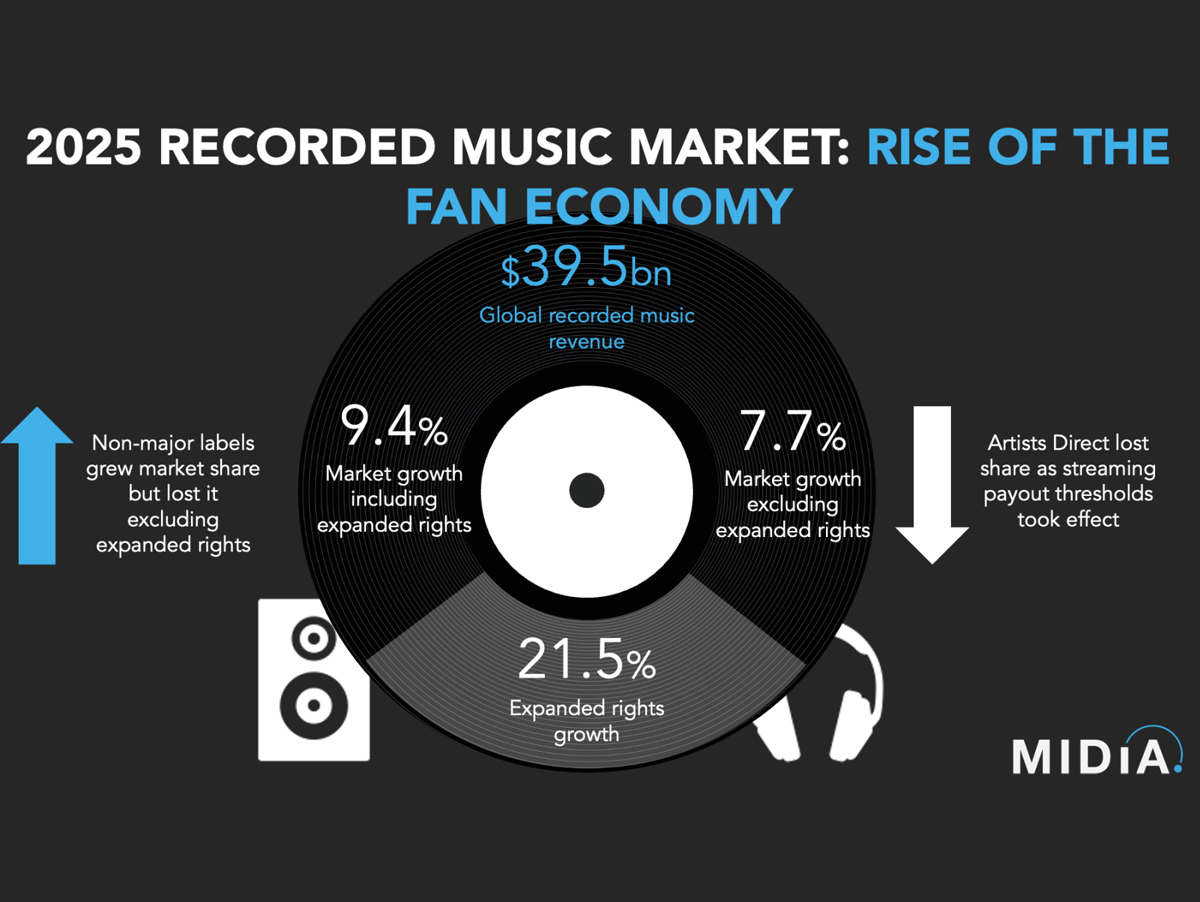 MIDiA apresenta o panorama da música em 2025