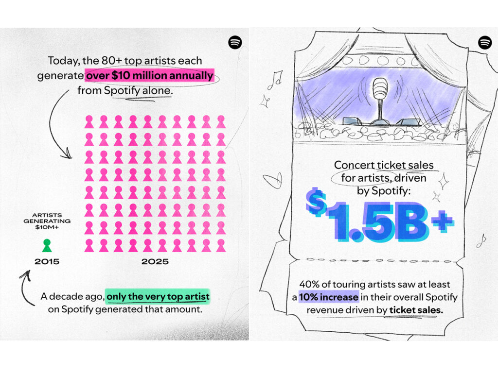 Mais números do Spotify no Loud & Clear